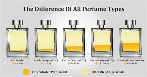 meaning of edt in perfume|difference between edt and parfum.